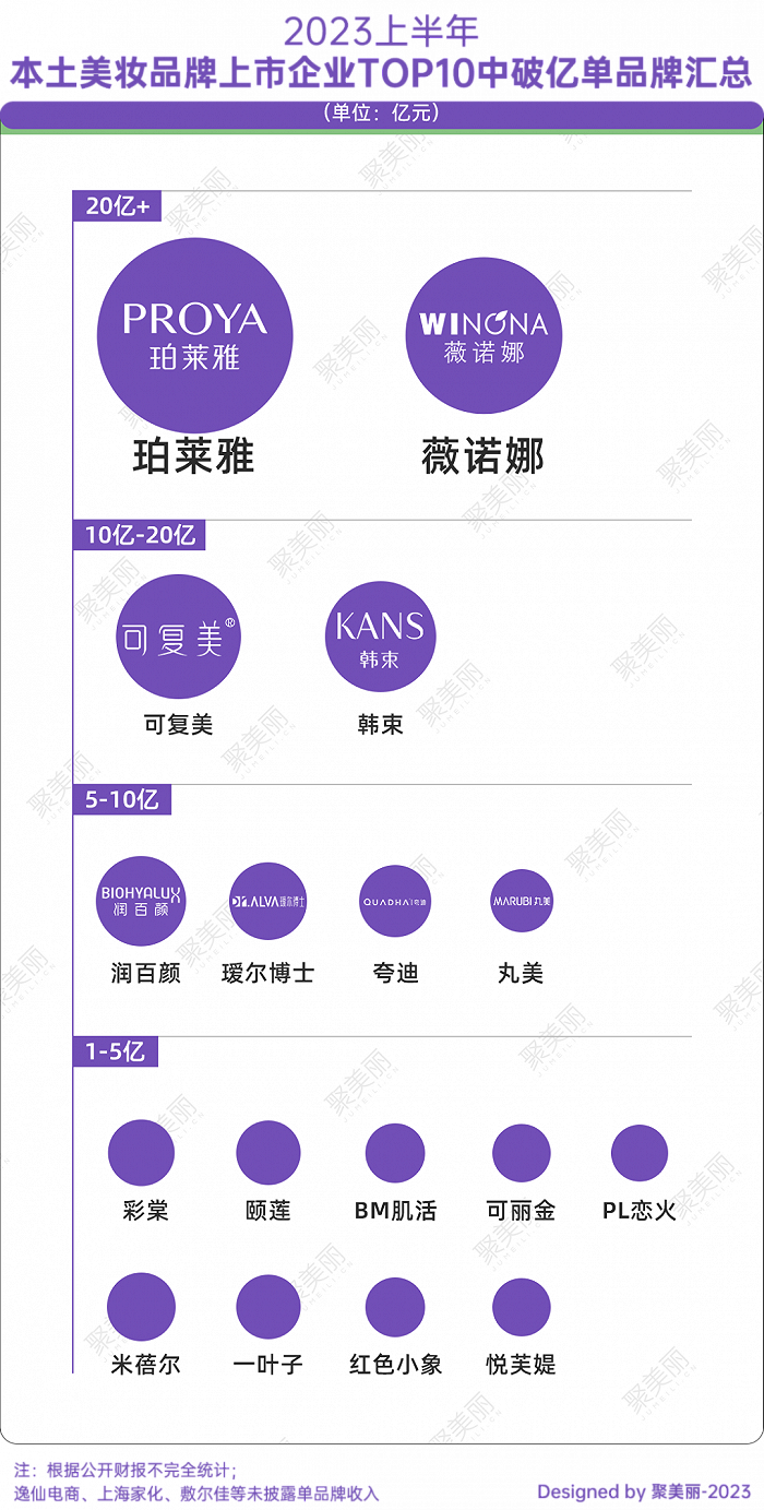 本土美妆品牌营收增长分析_中国化妆品上市公司TOP10排行榜_化妆品上市公司有哪些