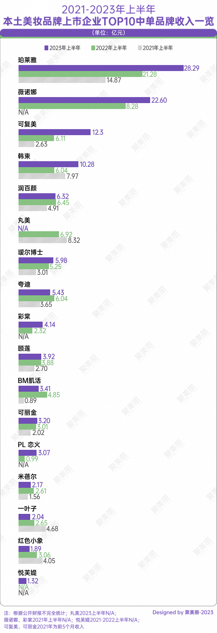 本土美妆品牌营收增长分析_化妆品上市公司有哪些_中国化妆品上市公司TOP10排行榜