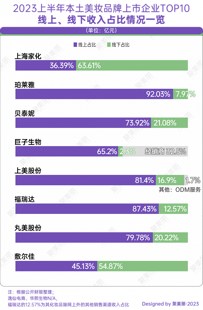 本土美妆品牌营收增长分析_化妆品上市公司有哪些_中国化妆品上市公司TOP10排行榜