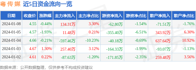 粤传媒(002181)1月8日收盘数据及近5日资金流向情况
