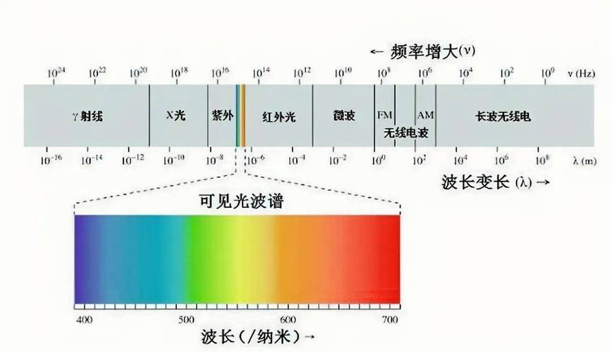 可见光、声波、紫外线、红外线的波长与频率对照表及特性