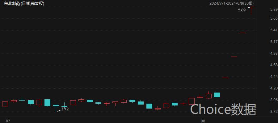 维生素概念股活跃：多家涨停，巴斯夫停产致部分产品交付遇不可抗力