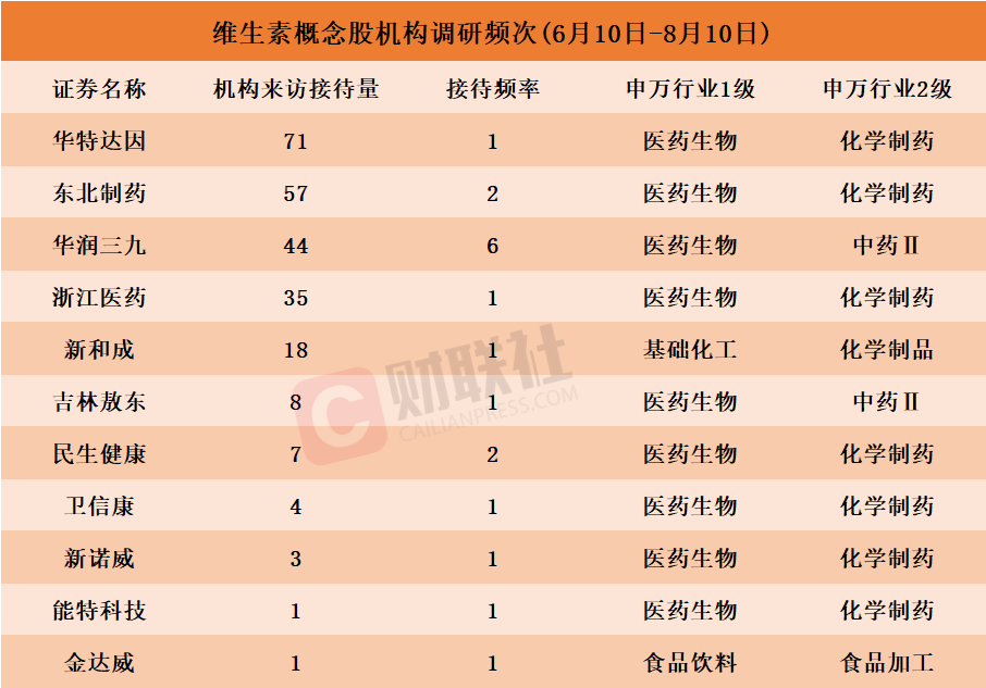 维生素厂商涨价招数_维生素概念股表现活跃_维生素b概念股