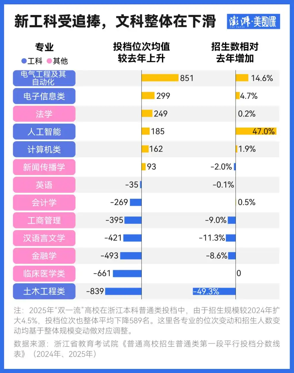 浙江山东专业热度变化_2025海关学院分数线_2025年高考本科投档线分析