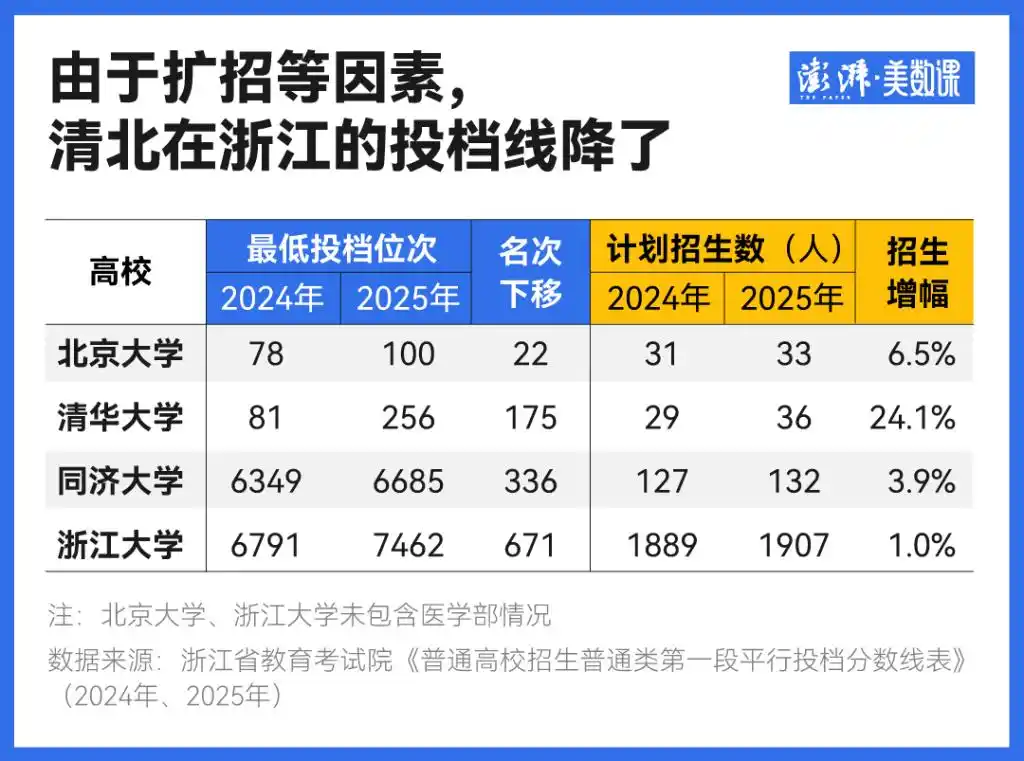 浙江山东专业热度变化_2025海关学院分数线_2025年高考本科投档线分析