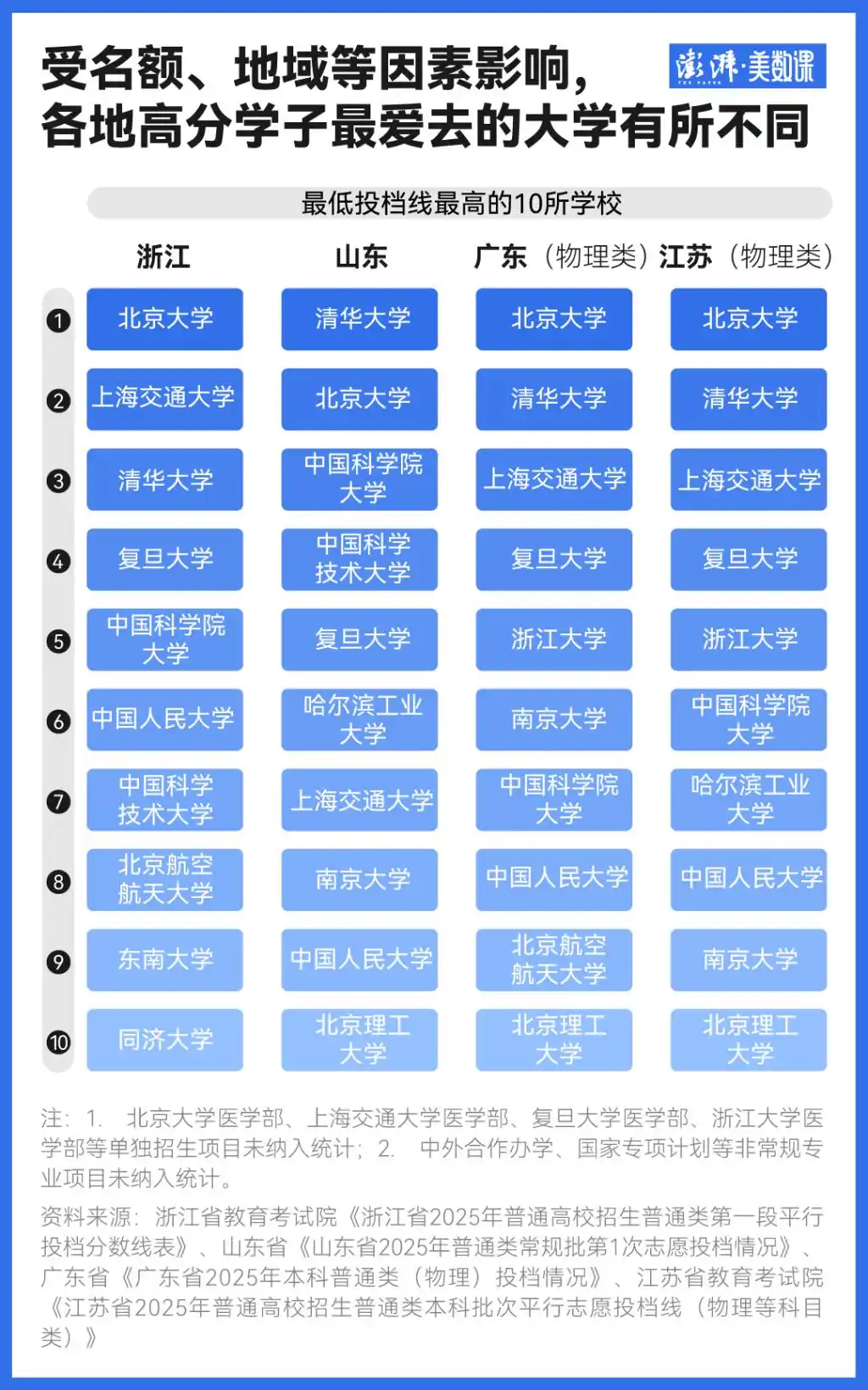 2025海关学院分数线_浙江山东专业热度变化_2025年高考本科投档线分析