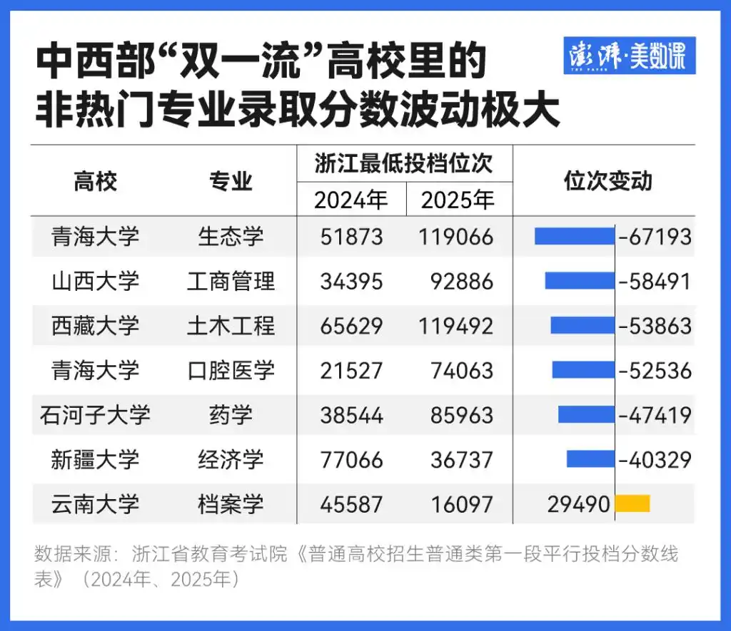 浙江山东专业热度变化_2025年高考本科投档线分析_2025海关学院分数线