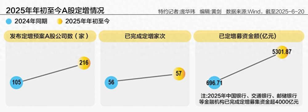 2025年A股定增市场回暖趋势明显，规模与活跃度显著回升