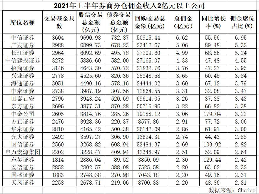 2021年公募基金半年报披露，券商分仓佣金数据及排名揭晓
