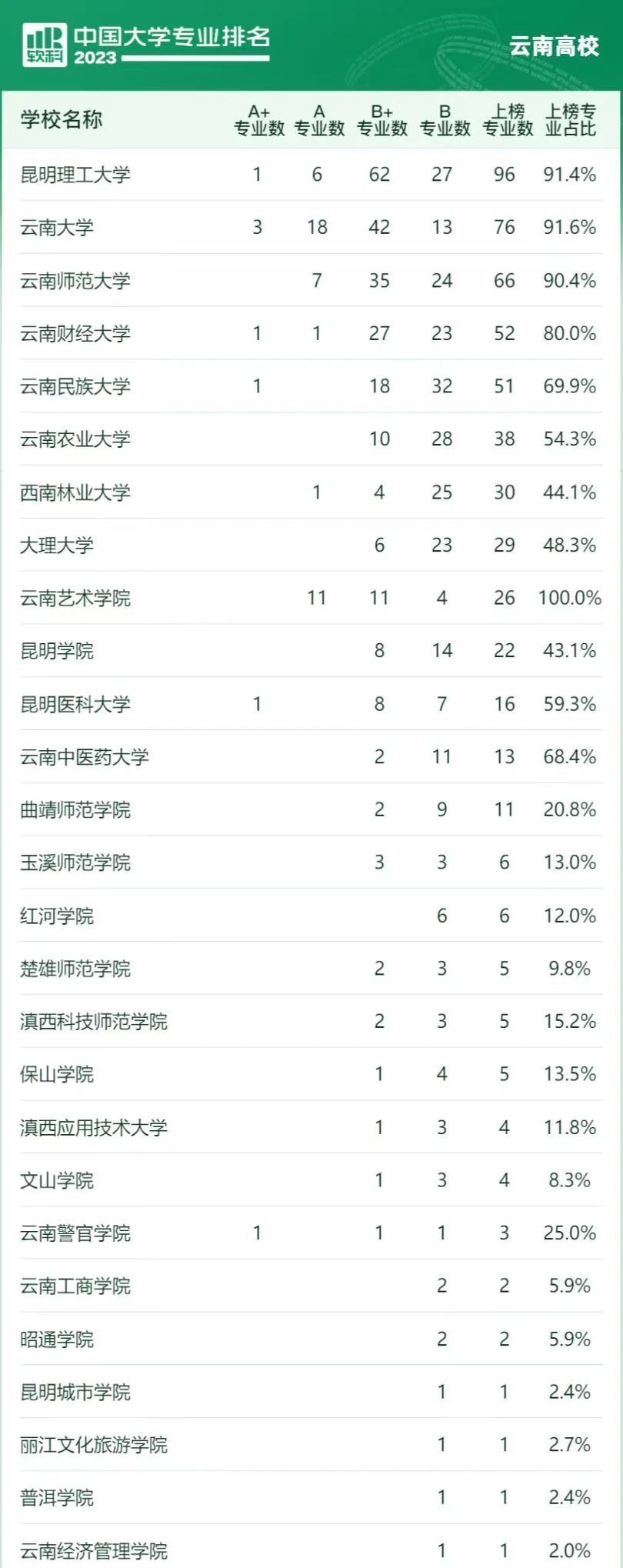 6月15日软科发布2023中国大学专业排名，云南多校上榜成绩亮眼