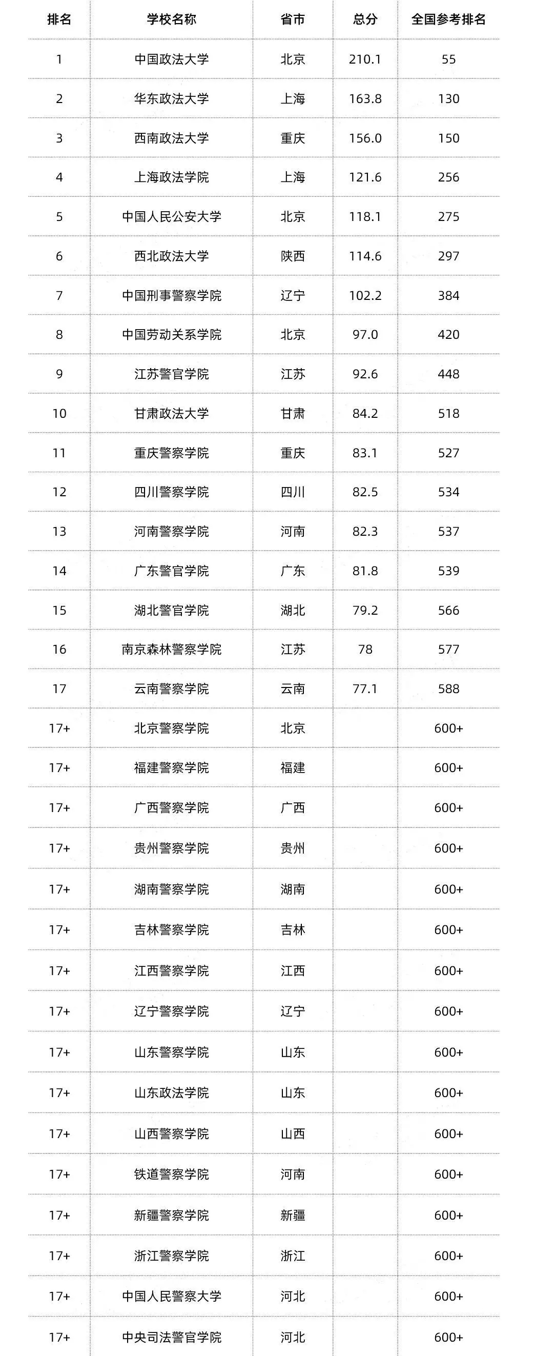 中国政法大学排名_中国人民公安大学就业率_中国政法类大学排名