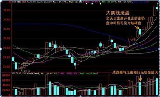 庄家洗盘吸筹_ 股市投资心态分析 _