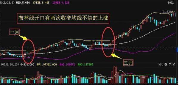 BOLL指标是什么？其用法有哪些，股价穿越上下轨及回档情况如何？