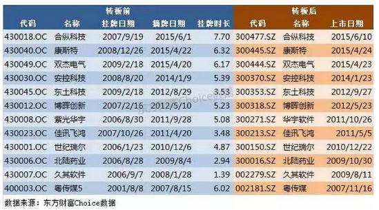 6 月 27 日新三板内部分层，创新层企业缘何热衷转板上市？