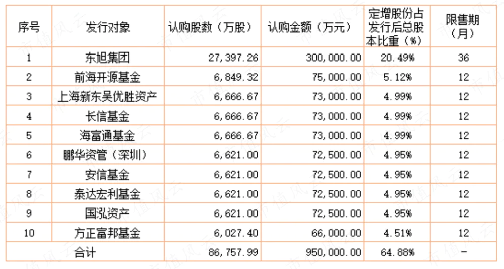短短几年玩残旗下两家上市公司，东旭集团究竟干了啥？｜市值故事