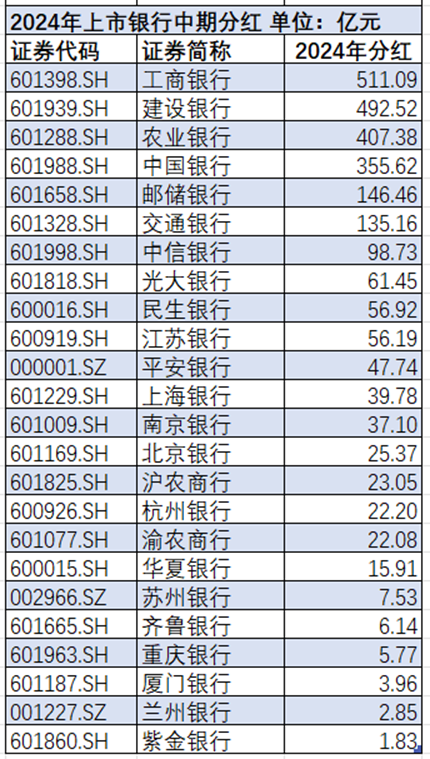 2024年A股银行板块涨幅居前，多银行密集分红，哪些更丰厚？