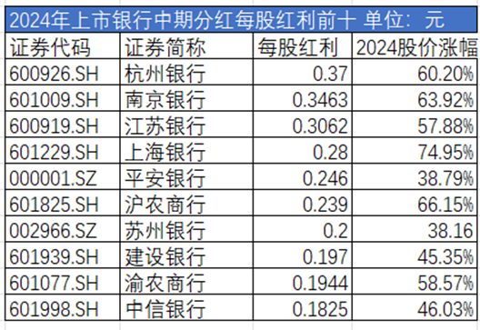 2025民生银行股票分红_2024A股银行板块涨幅_上市银行分红政策