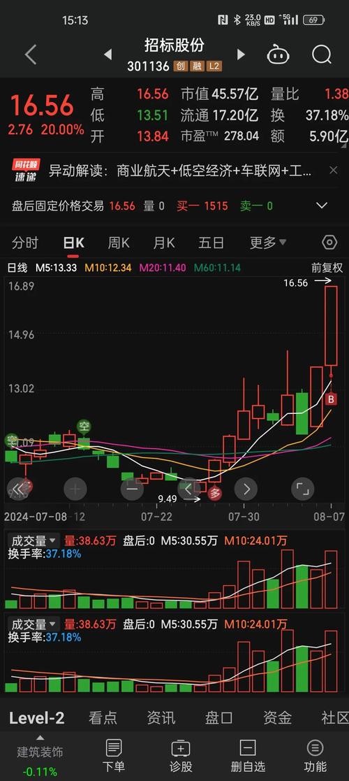 if1511 昨日市场券商领涨大幅上扬，后市 30 日线成支撑，震荡格局待变？