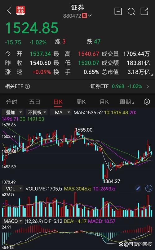 券商板块大幅上涨_if1511_30日均线支撑