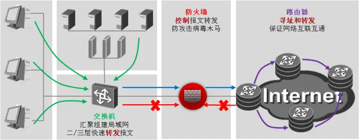 防火墙发展历史演变_防火墙与路由器交换机区别_utm防火墙优势