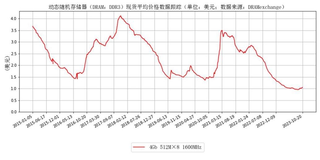 存储芯片价格疯涨超70%，产业链迎来曙光，利润直接翻倍