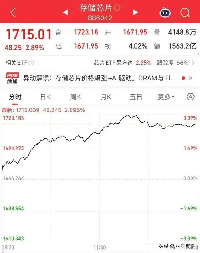 存储芯片迎超级涨价周期，AI需求暴增致DDR4内存价格飙升