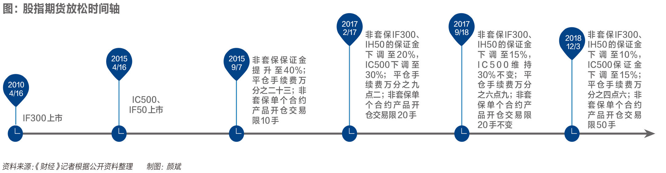 股指期货第三轮松绑后交易量明显上升，回顾此前受限及松绑历程