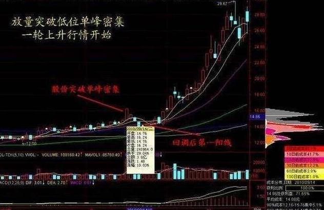 庄家洗盘吸筹_主力坐庄流程识别_筹码分布分析