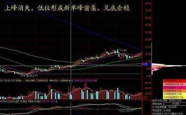 主力坐庄流程识别_庄家洗盘吸筹_筹码分布分析