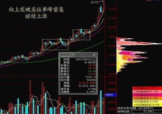 主力坐庄流程识别_庄家洗盘吸筹_筹码分布分析