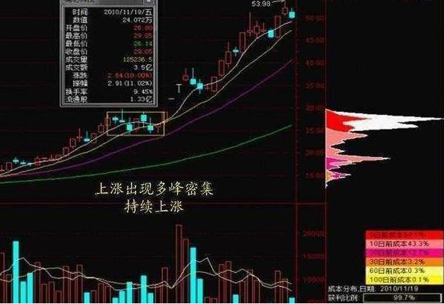 庄家洗盘吸筹_主力坐庄流程识别_筹码分布分析