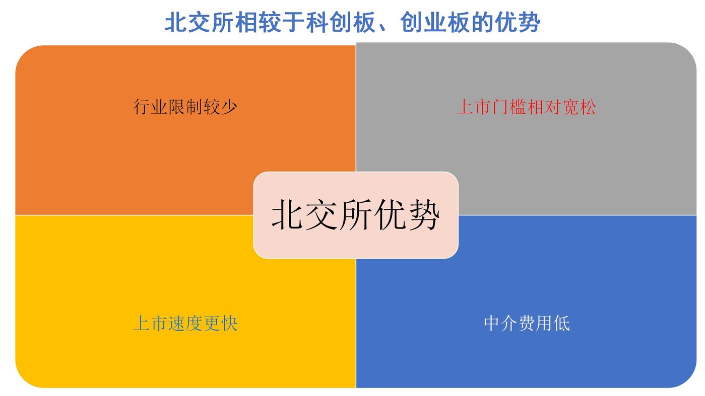 北交所长期投资价值_创业板b是什么_北交所哪些类型企业利好