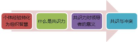 行动学习销售团队培训_行动学习促进销售目标达成_目标业绩达成策略
