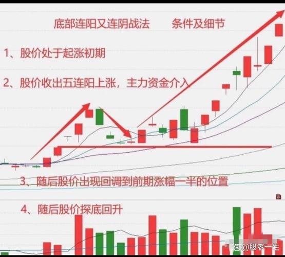 散户必看！强庄股建仓、拉高、洗盘、出货的经典形态特征