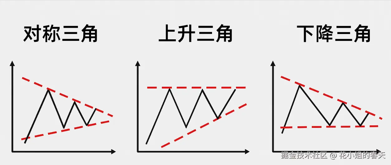 股票走势中的收敛三角形整理形态解析，含三种类型拆解