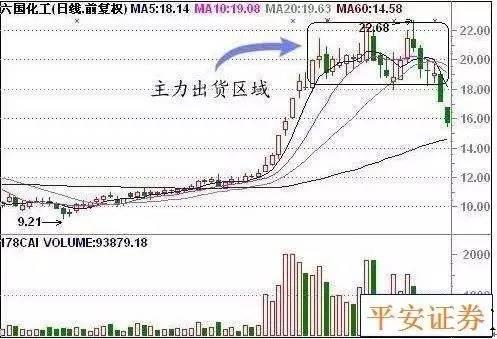 洗盘与出货区分技巧_吸筹 洗盘 拉升 出货_主力操盘洗盘出货识别