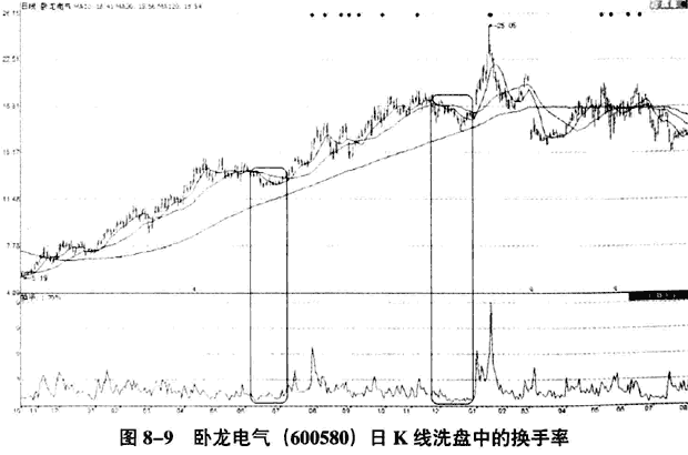洗盘与出货区分技巧_吸筹 洗盘 拉升 出货_主力操盘洗盘出货识别