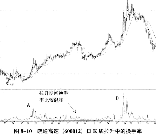 洗盘与出货区分技巧_主力操盘洗盘出货识别_吸筹 洗盘 拉升 出货