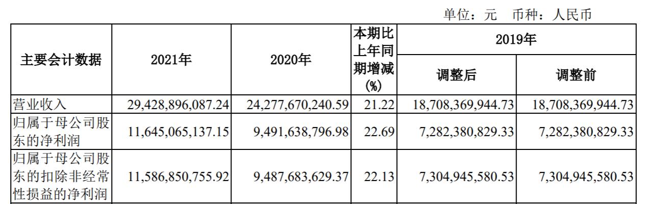 3月27日招商证券发布2021年年报，净利润时隔六年再破百亿