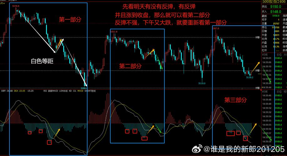 股指期货操作策略_if1511_姜涞期货博客指导