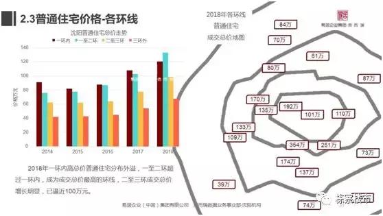 沈阳一环内房价趋势_沈阳南塔地价过万_沈阳市一环地图