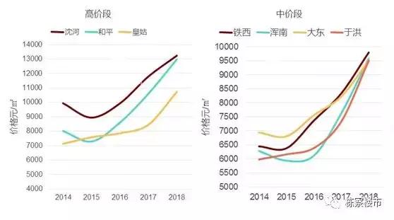 沈阳市一环地图_沈阳南塔地价过万_沈阳一环内房价趋势