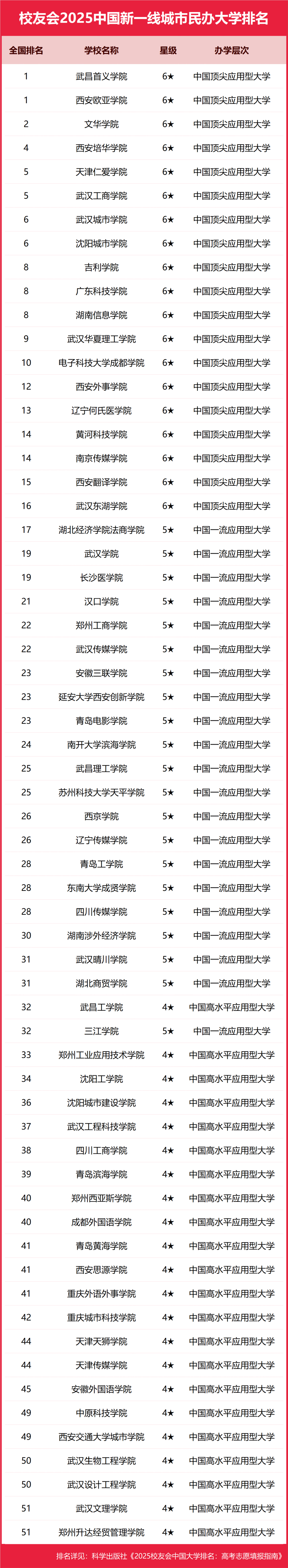 2025中国新一线城市大学排名 艾瑞深校友会网 高考志愿填报指南_2025中国科技大学分数线