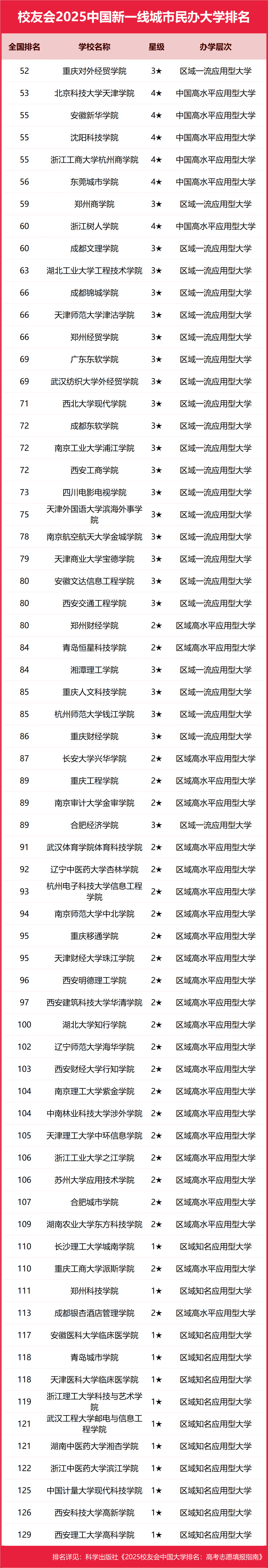 2025中国新一线城市大学排名 艾瑞深校友会网 高考志愿填报指南_2025中国科技大学分数线