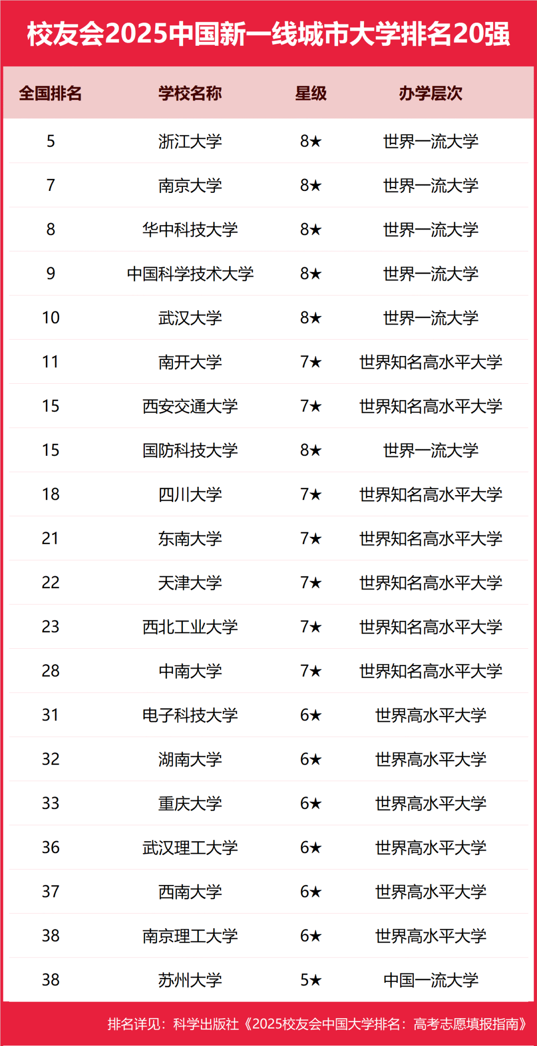 2025中国科技大学分数线_2025中国新一线城市大学排名 艾瑞深校友会网 高考志愿填报指南