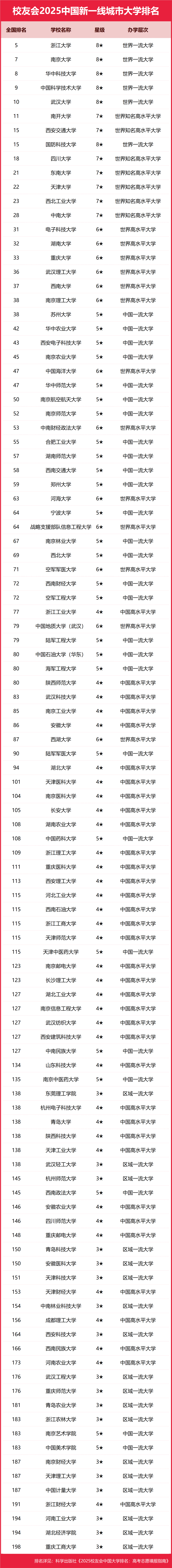 2025中国新一线城市大学排名 艾瑞深校友会网 高考志愿填报指南_2025中国科技大学分数线