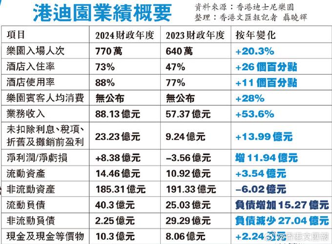 体验部门收入营业利润率创纪录_华特迪士尼2024财年一季度报告_华特迪士尼 上海