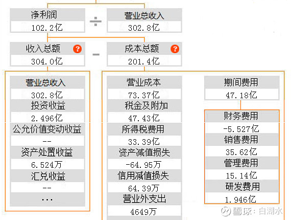 如何设置星标方便查找信息？ROE相关指标及净利率解读