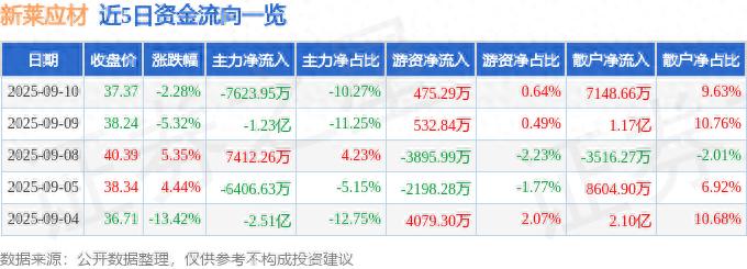 新莱应材资金流向分析_新莱应材股票财务数据_300260新莱应材