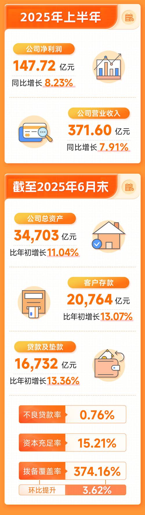 宁波银行2025半年报：规模效益双突破，资产质量持续优异，ROE达13.80%领跑行业